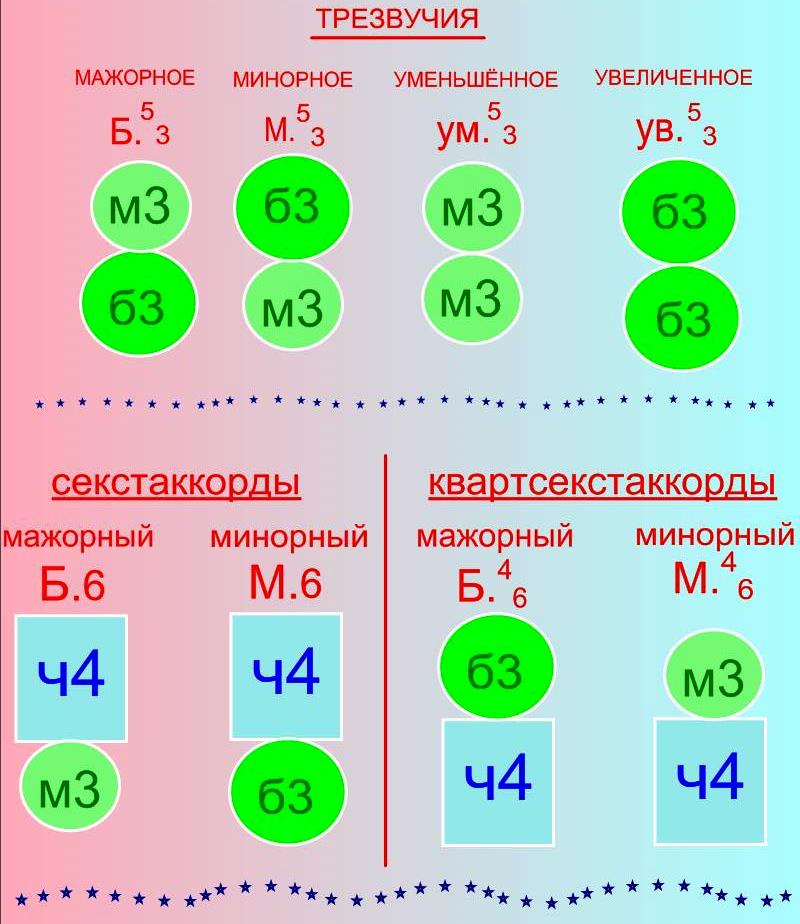 Разрешение увеличенного трезвучия. Строение мажорных и минорных секстаккордов и квартсекстаккорд. Мажорный квартсекстаккорд строение.